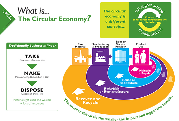 Circular Economy diagram 