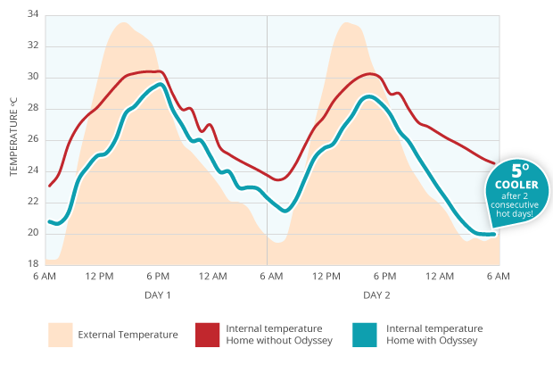 After 2 consecutive hot days, Odyssey will reduce your indoor temperature by 5 degrees